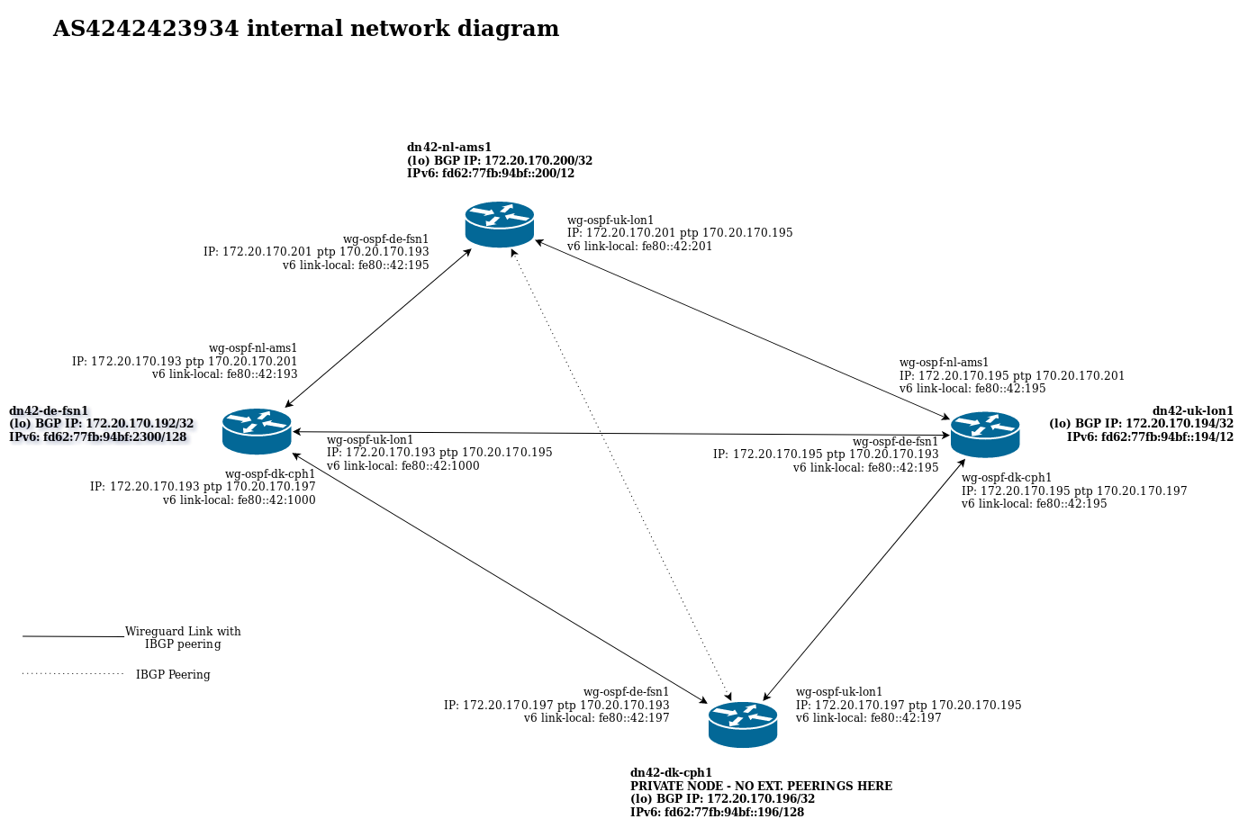 Hessnet DN42 nodes